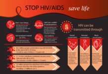 Human Immunodeficiency Virus (HIV) and Acquired Immune Deficiency Syndrome (AIDS)