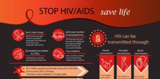 Human Immunodeficiency Virus (HIV) and Acquired Immune Deficiency Syndrome (AIDS)